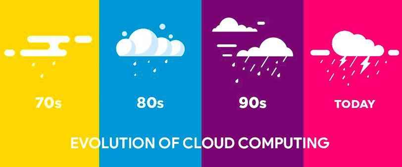 Evolution Of Cloud Computing