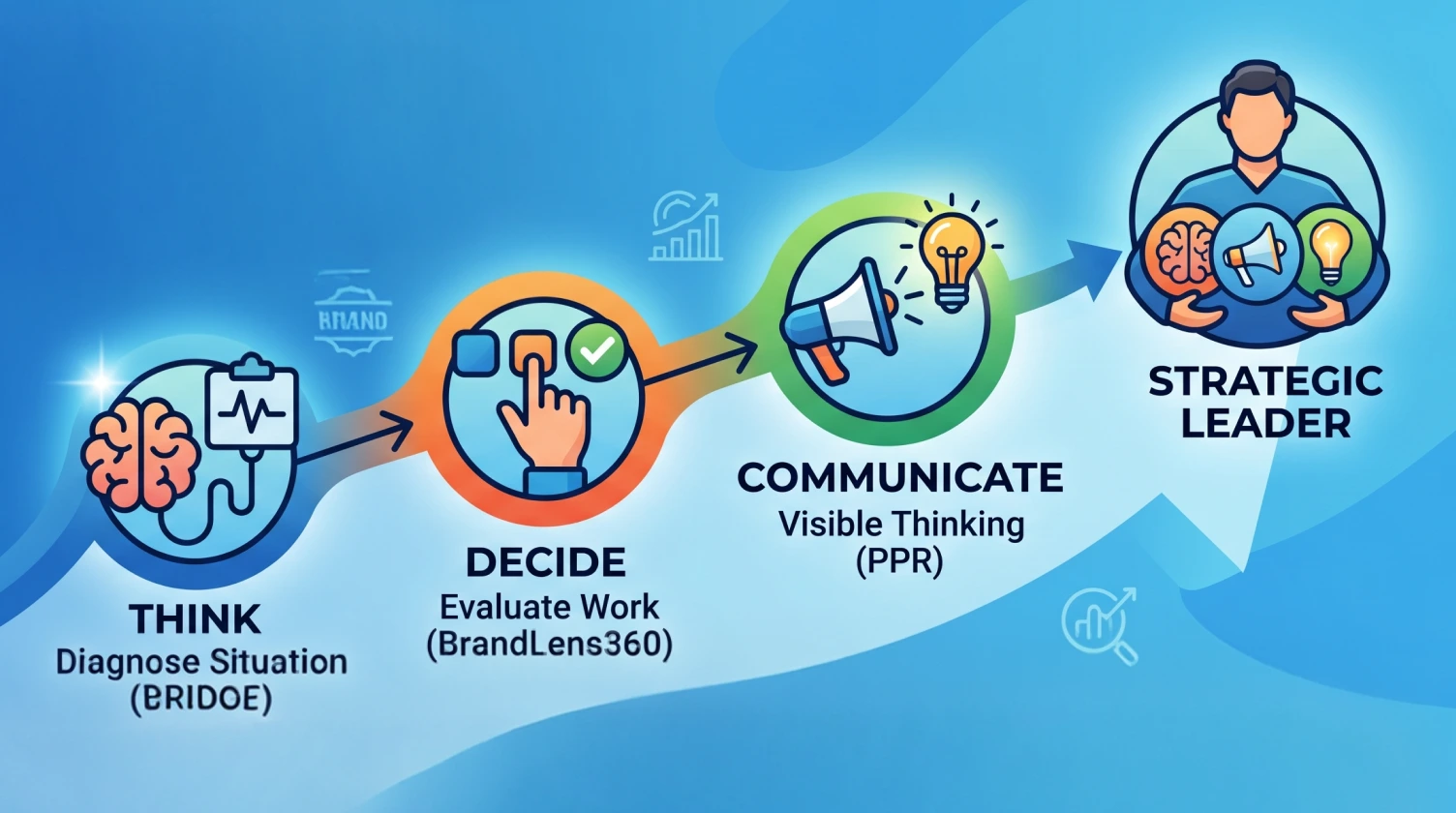 Where PPR sits in the system diagram showing the role of pattern problem recognition within strategic thinking, branding frameworks, and creative decision-making processes